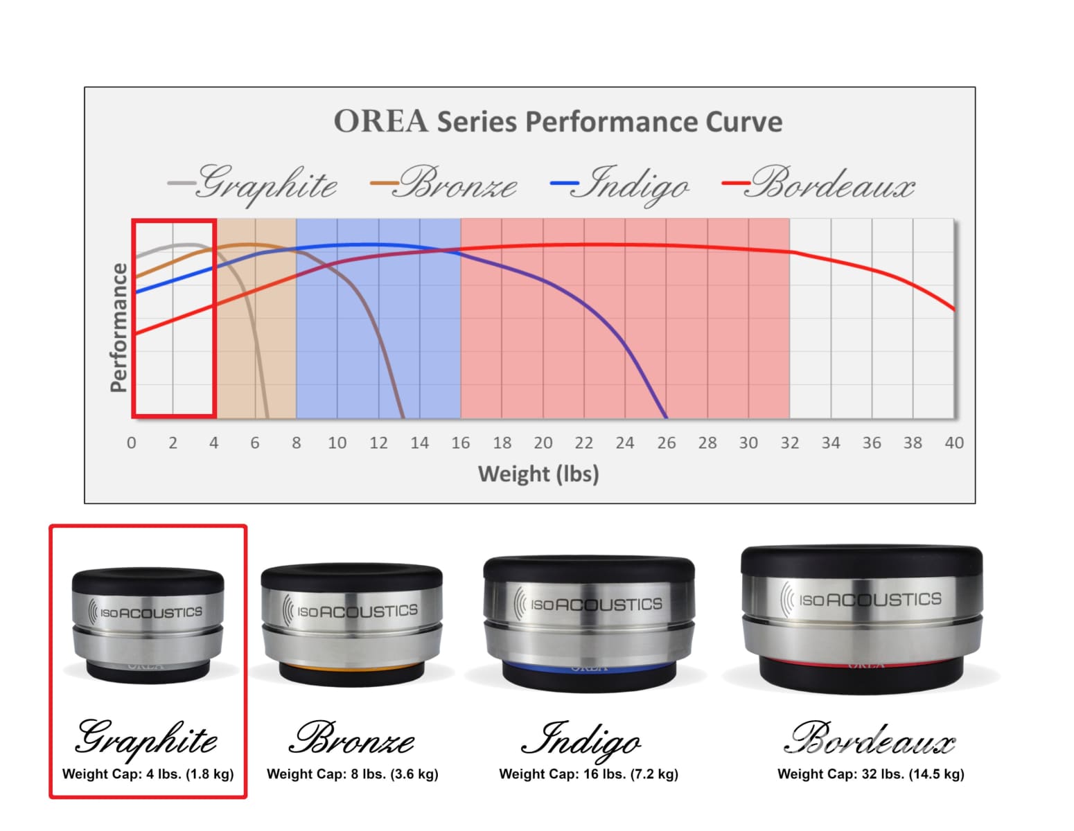 IsoAcoustics OREA Series Isolation Feet (Single Unit) Accessory