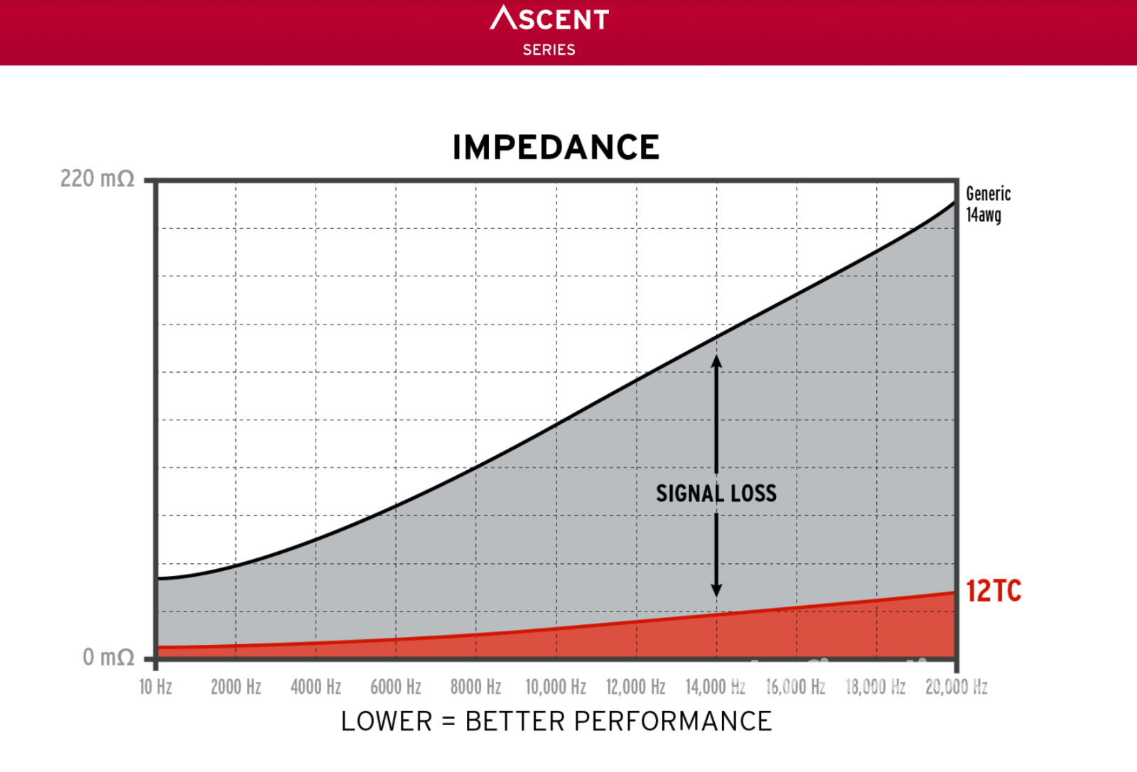 Kimber Kable - Ascent Series 12Tc Speaker Cables (Pair) New