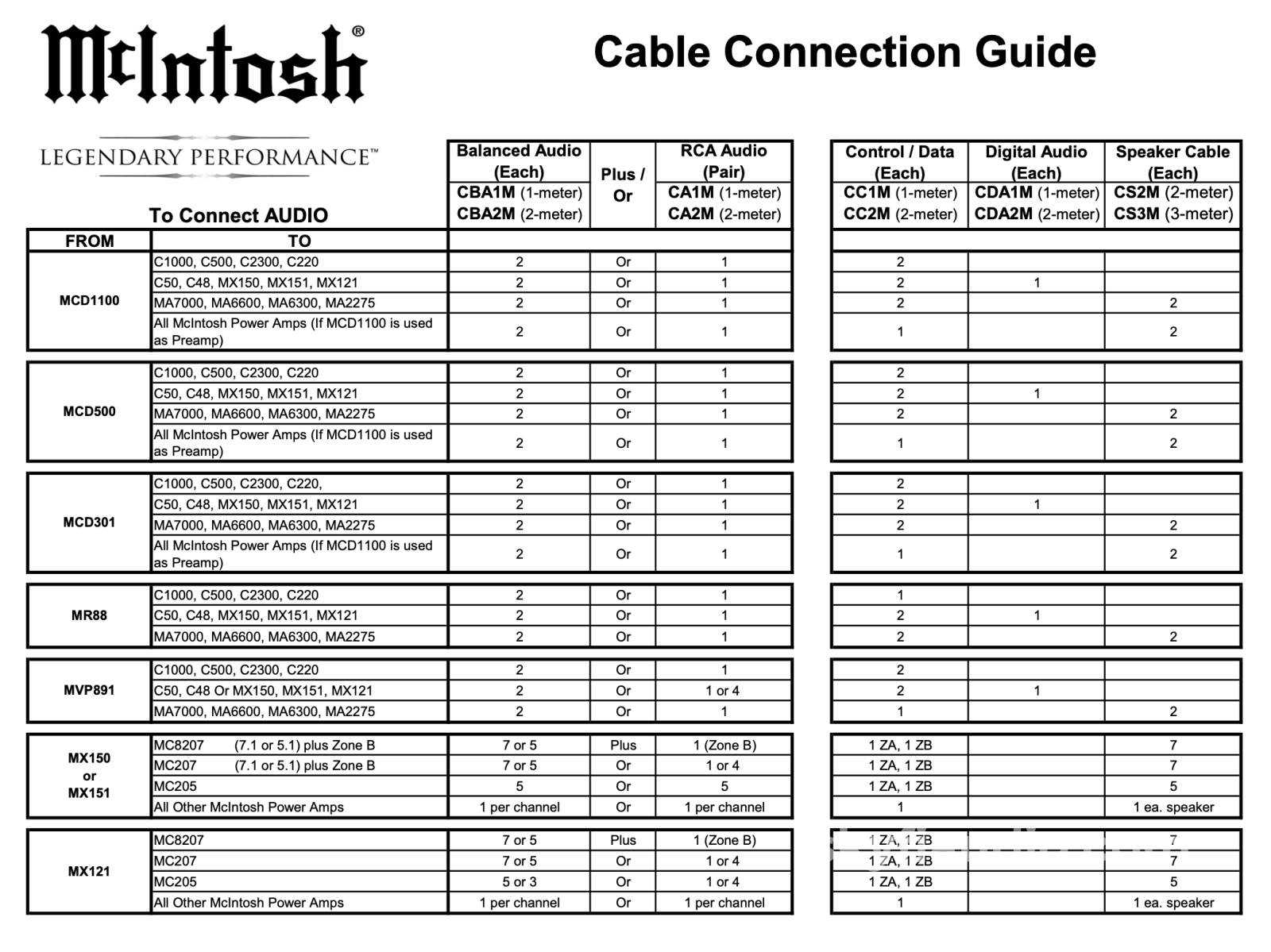 Mcintosh Xlr Audio Interconnects (Pair) - 2M In Store Only Cables