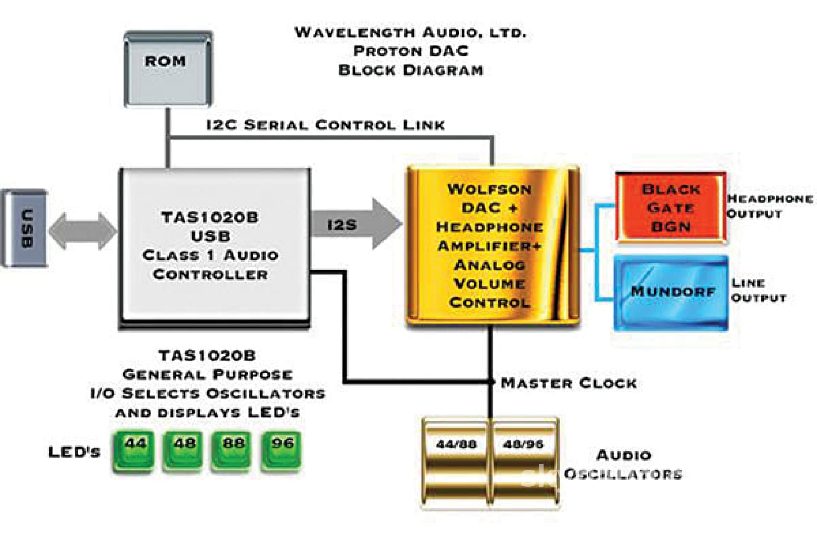 Wavelength Audio Proton Li-Ion Usb Dac Cd + Digital